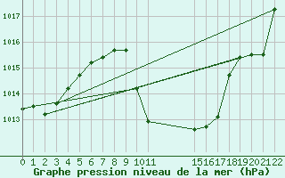 Courbe de la pression atmosphrique pour Sainte-Locadie (66)