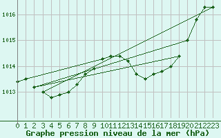 Courbe de la pression atmosphrique pour Potes / Torre del Infantado (Esp)