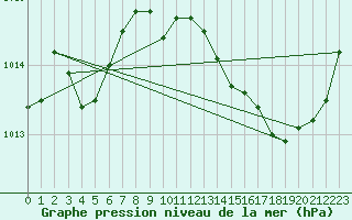 Courbe de la pression atmosphrique pour Perpignan Moulin  Vent (66)
