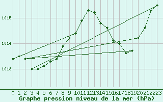 Courbe de la pression atmosphrique pour Besse-sur-Issole (83)