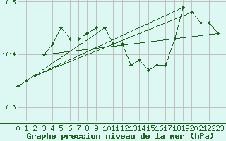 Courbe de la pression atmosphrique pour Akrotiri