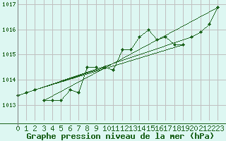 Courbe de la pression atmosphrique pour Saint-Michel-Mont-Mercure (85)
