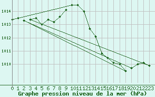 Courbe de la pression atmosphrique pour Saint-Jean-de-Vedas (34)
