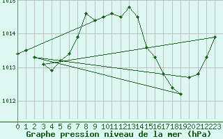 Courbe de la pression atmosphrique pour Leucate (11)