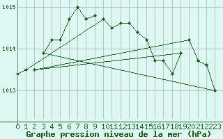 Courbe de la pression atmosphrique pour Offenbach Wetterpar