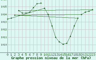 Courbe de la pression atmosphrique pour Guadalajara