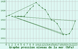 Courbe de la pression atmosphrique pour La Poblachuela (Esp)