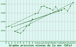 Courbe de la pression atmosphrique pour Ile du Levant (83)