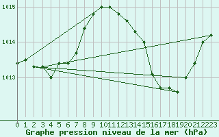 Courbe de la pression atmosphrique pour Recoubeau (26)