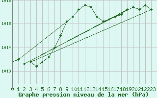 Courbe de la pression atmosphrique pour Variscourt (02)