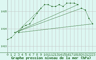 Courbe de la pression atmosphrique pour Hoburg A