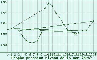 Courbe de la pression atmosphrique pour Saint-Maximin-la-Sainte-Baume (83)
