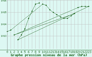 Courbe de la pression atmosphrique pour Brescia / Ghedi