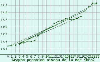 Courbe de la pression atmosphrique pour Alistro (2B)