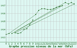 Courbe de la pression atmosphrique pour Ernage (Be)