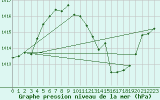 Courbe de la pression atmosphrique pour San Pablo de los Montes