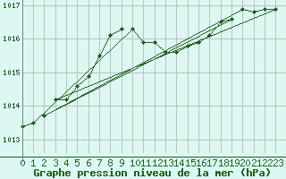 Courbe de la pression atmosphrique pour Dej