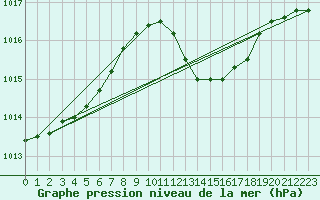 Courbe de la pression atmosphrique pour Le Luc - Cannet des Maures (83)