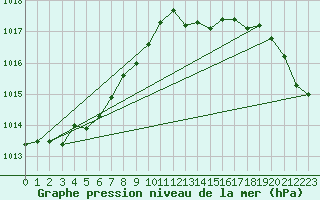 Courbe de la pression atmosphrique pour Corsept (44)