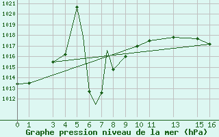 Courbe de la pression atmosphrique pour Austin City, Austin Camp Mabry