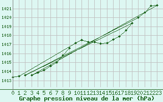 Courbe de la pression atmosphrique pour Bras (83)