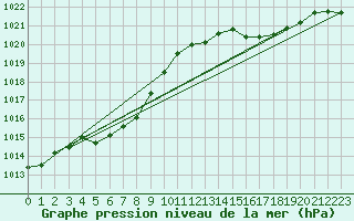 Courbe de la pression atmosphrique pour Six-Fours (83)