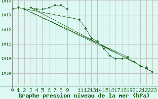 Courbe de la pression atmosphrique pour Lakatraesk