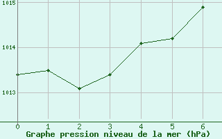 Courbe de la pression atmosphrique pour Straubing