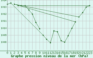 Courbe de la pression atmosphrique pour Dellach Im Drautal