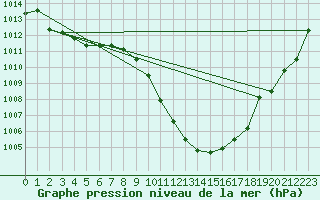 Courbe de la pression atmosphrique pour Muehldorf