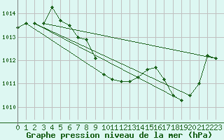Courbe de la pression atmosphrique pour Guret Saint-Laurent (23)