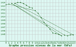 Courbe de la pression atmosphrique pour Mullingar