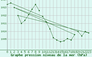 Courbe de la pression atmosphrique pour Egolzwil