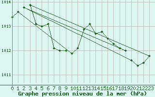 Courbe de la pression atmosphrique pour Burlington Piers