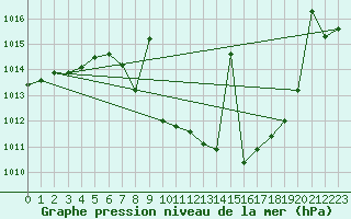 Courbe de la pression atmosphrique pour Saelices El Chico