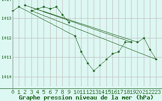 Courbe de la pression atmosphrique pour Aydin