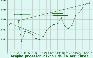 Courbe de la pression atmosphrique pour Figari (2A)