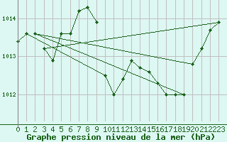 Courbe de la pression atmosphrique pour Rodez (12)