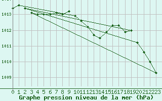 Courbe de la pression atmosphrique pour Gumpoldskirchen