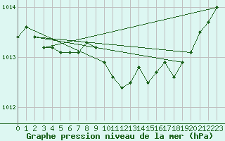 Courbe de la pression atmosphrique pour Salla Naruska