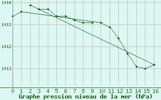 Courbe de la pression atmosphrique pour Turi