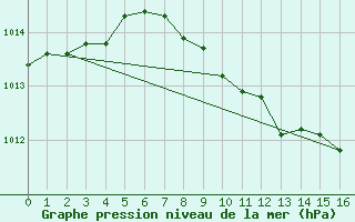 Courbe de la pression atmosphrique pour Wien-Donaufeld