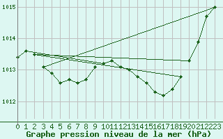 Courbe de la pression atmosphrique pour Cerisiers (89)