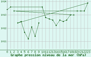 Courbe de la pression atmosphrique pour Laqueuille (63)