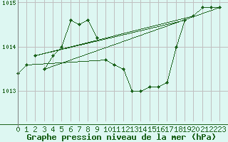 Courbe de la pression atmosphrique pour Hirsova