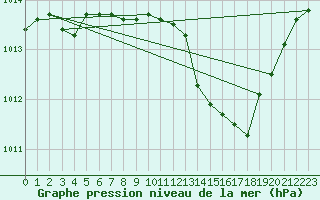 Courbe de la pression atmosphrique pour Brescia / Ghedi