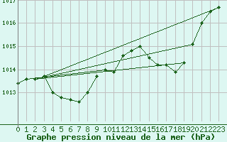 Courbe de la pression atmosphrique pour Six-Fours (83)