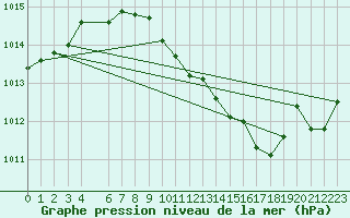 Courbe de la pression atmosphrique pour Schleiz