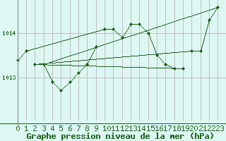 Courbe de la pression atmosphrique pour Saint-Nazaire (44)