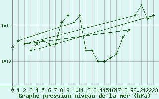 Courbe de la pression atmosphrique pour Wolfsegg